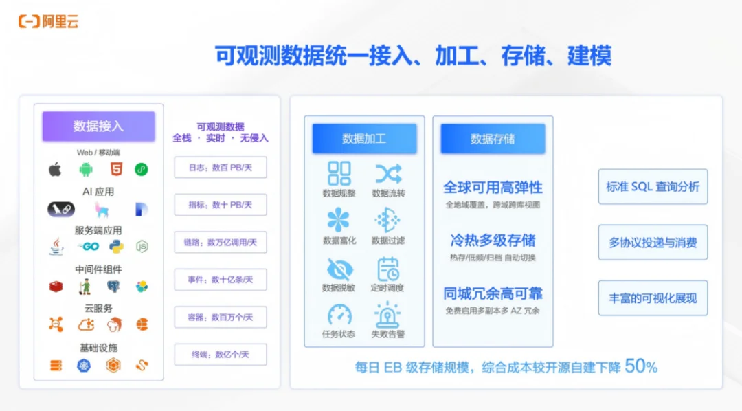 先建“语义基座”,再谈运维智能!阿里云以 Operation Intelligence 定义 AIOps 新范式