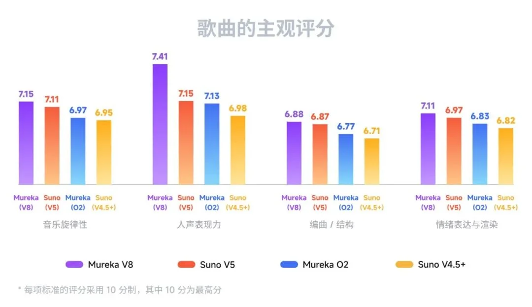 刚刚，AI音乐被重新定义！昆仑天工甩出新王炸，拿下全球第一