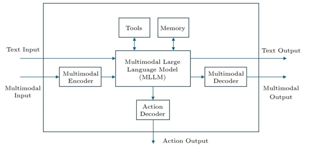字节跳动李航博士新作:AI智能体的通用框架