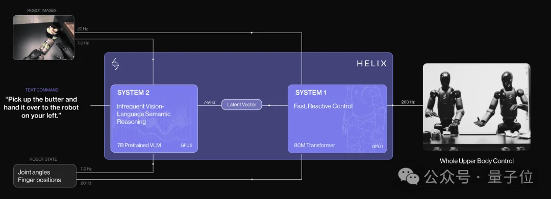 Figure抛弃10万行C++代码!用1000小时人类数据训练神经网络,实现全身控制基础模型