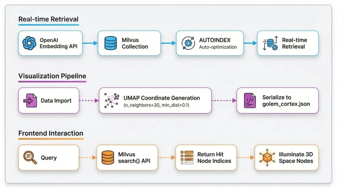 RAG优化不抓瞎！Milvus检索可视化，帮你快速定位嵌入、切块、索引哪有问题
