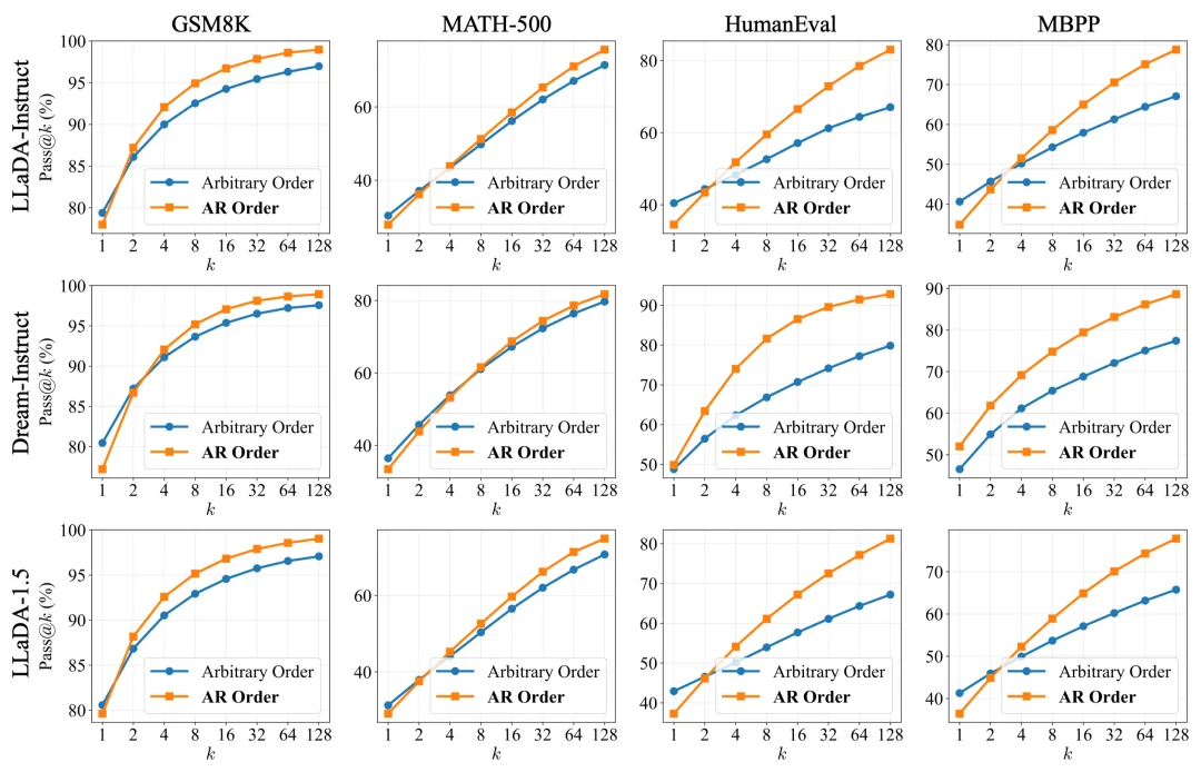 JustGRPO：扩散语言模型的极简主义回归