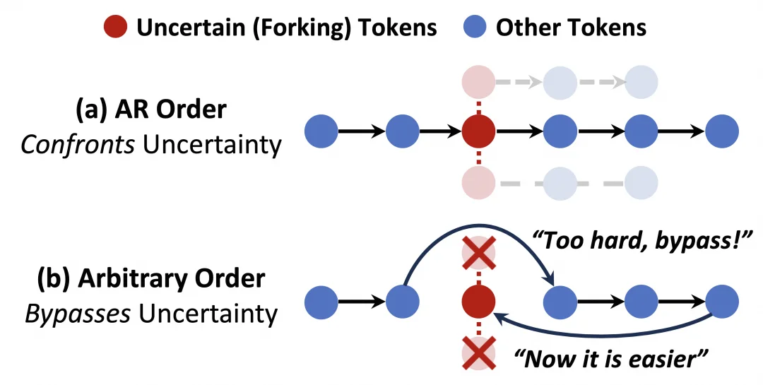 JustGRPO：扩散语言模型的极简主义回归