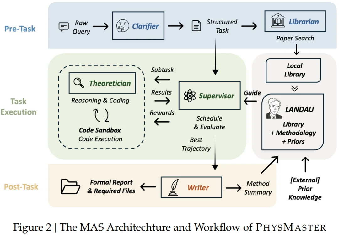 上交大 SciMaster 团队新作:一个「AI 物理博士」的诞生
