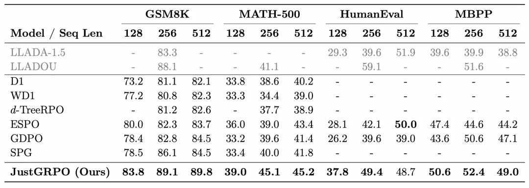 JustGRPO：扩散语言模型的极简主义回归
