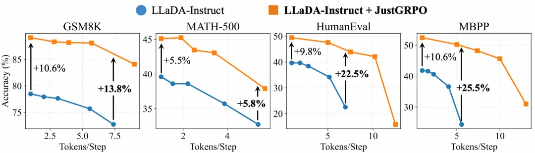JustGRPO：扩散语言模型的极简主义回归
