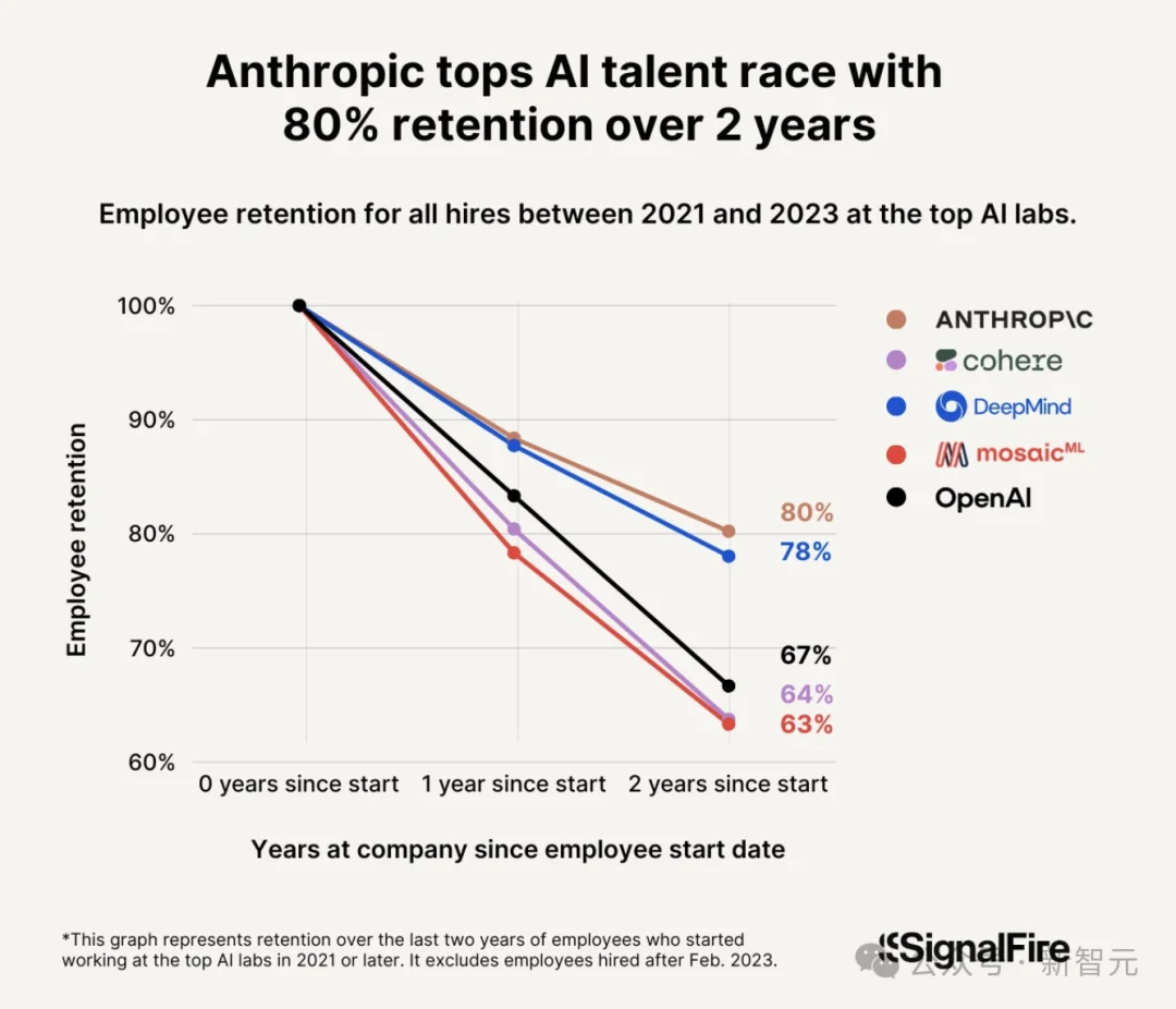 所有顶尖AI实验室都失去了联创,除了Anthropic!