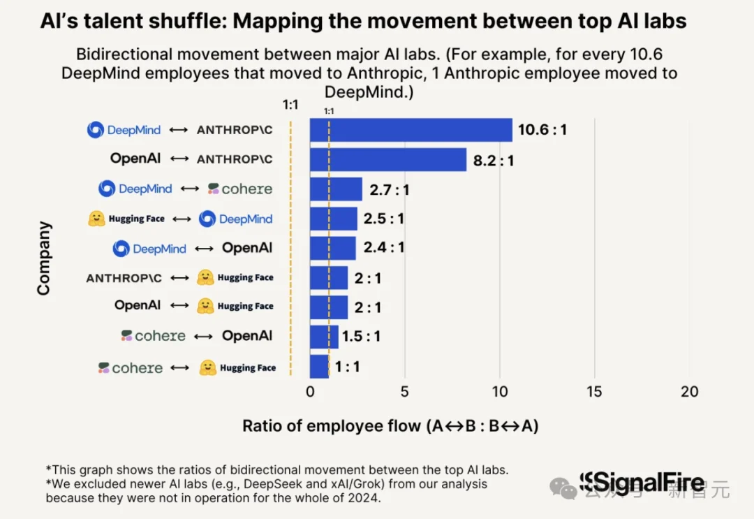 所有顶尖AI实验室都失去了联创,除了Anthropic!