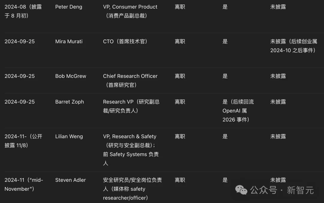 所有顶尖AI实验室都失去了联创,除了Anthropic!