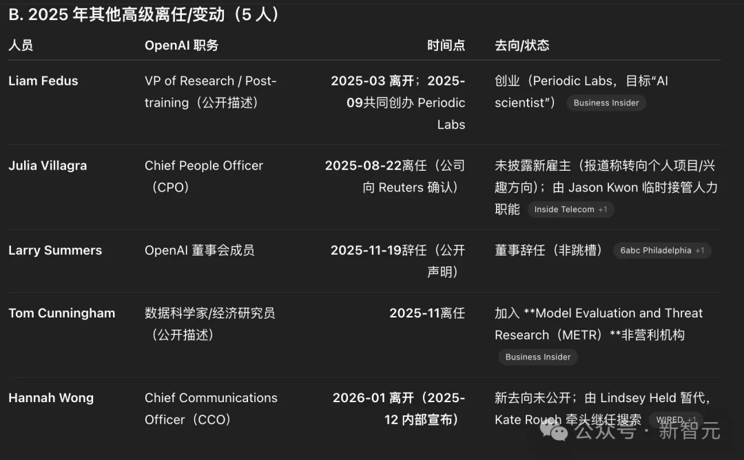 所有顶尖AI实验室都失去了联创,除了Anthropic!