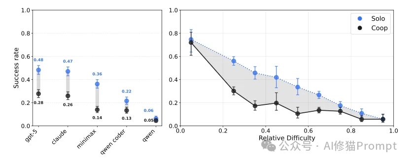 斯坦福实测GPT-5与Claude 4.5“双盲实验。AI编程，没有协作类产品的原因找到了