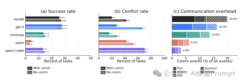 斯坦福实测GPT-5与Claude 4.5“双盲实验。AI编程，没有协作类产品的原因找到了