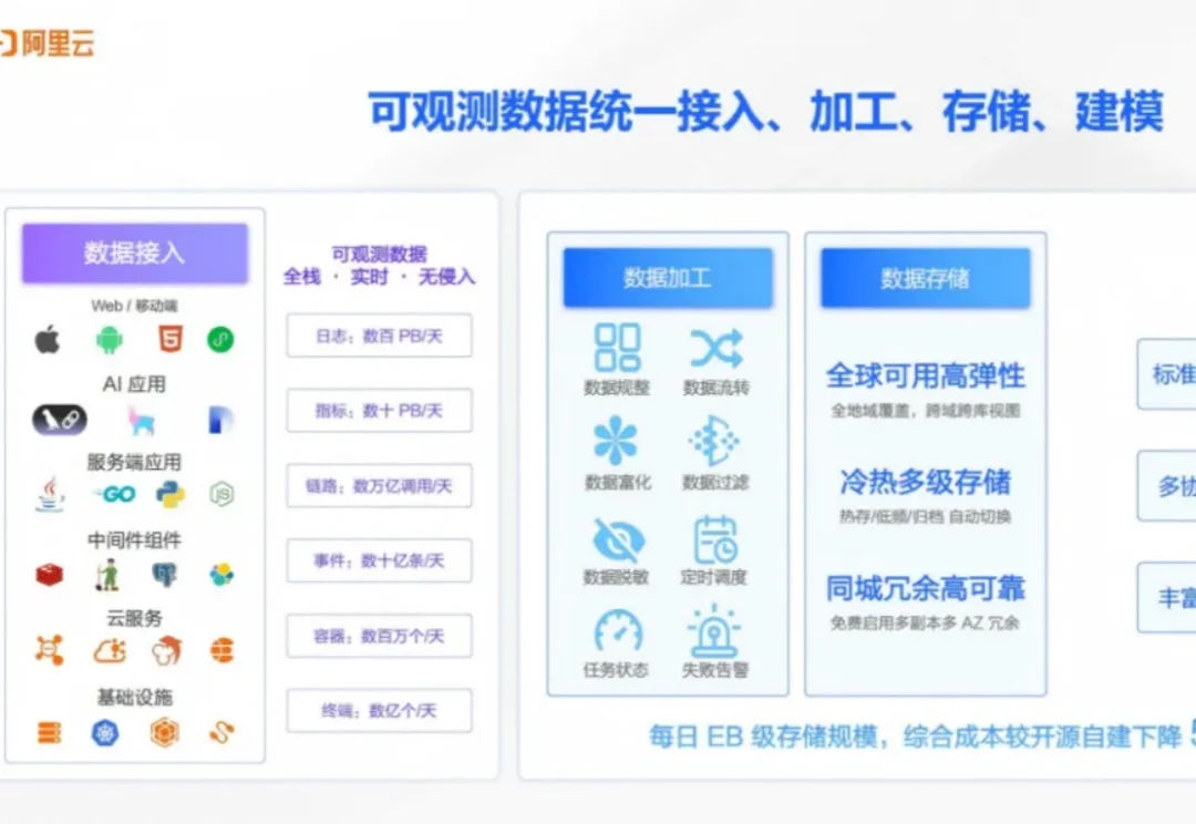 先建“语义基座”，再谈运维智能！阿里云以 Operation Intelligence 定义 AIOps 新范式