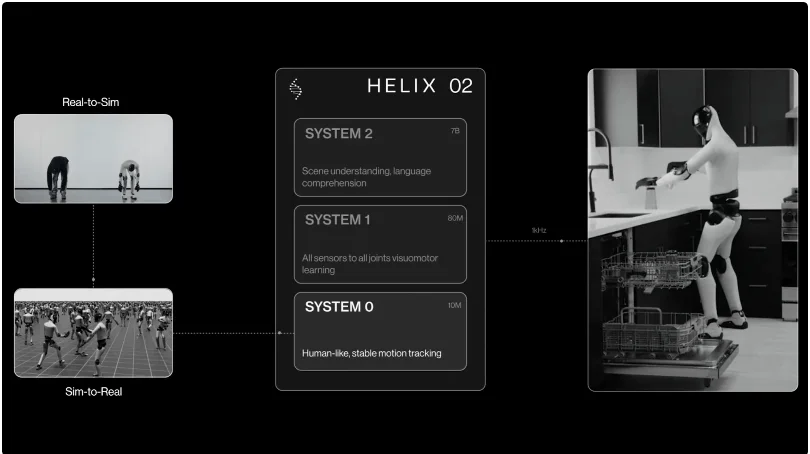 Figure抛弃10万行C++代码!用1000小时人类数据训练神经网络,实现全身控制基础模型