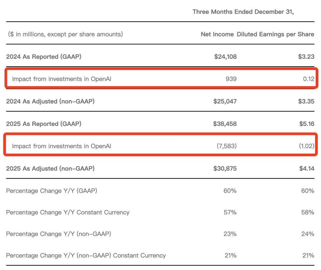 微软靠OpenAI,一季狂赚528亿