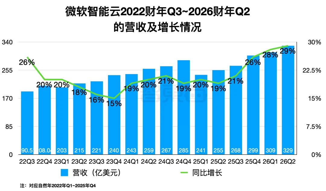 微软靠OpenAI,一季狂赚528亿