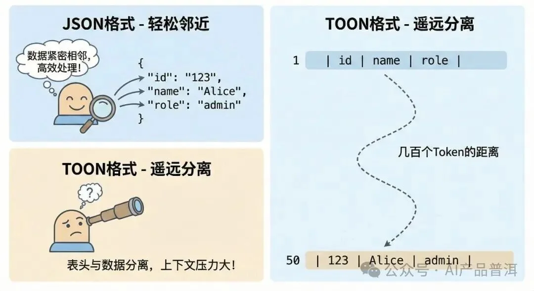 比 JSON 省一半钱的格式，为什么大厂不敢用？