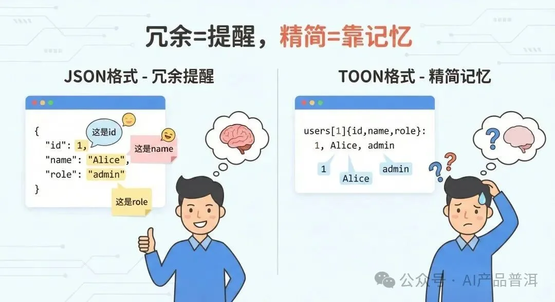 比 JSON 省一半钱的格式，为什么大厂不敢用？