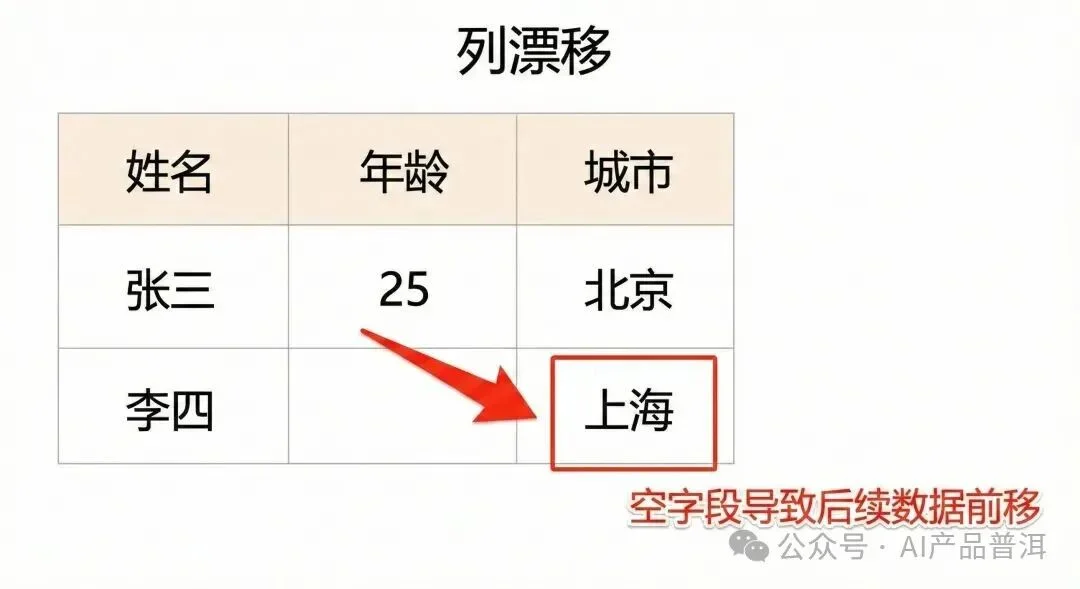 比 JSON 省一半钱的格式，为什么大厂不敢用？