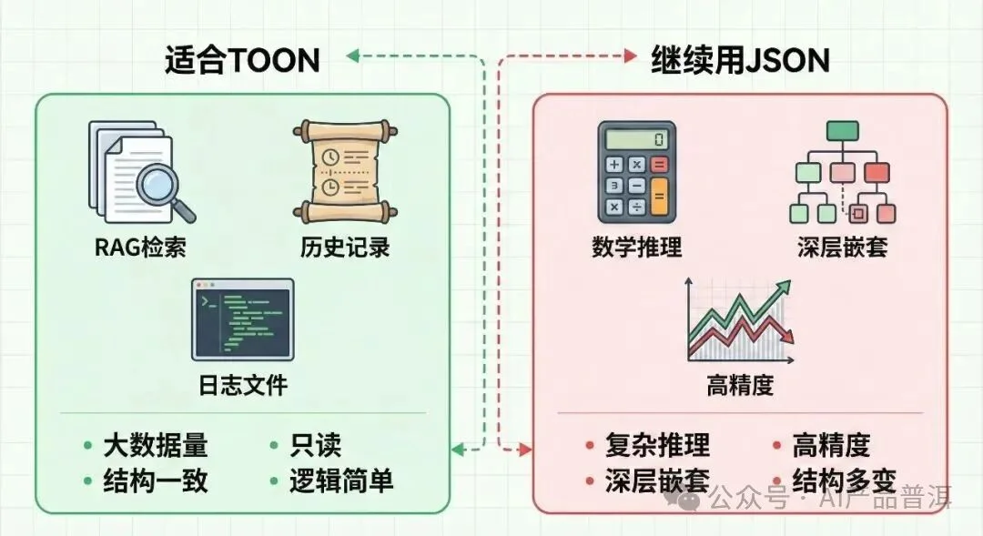比 JSON 省一半钱的格式，为什么大厂不敢用？