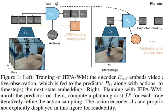 LeCun在Meta还有论文：JEPA物理规划的「终极指南」