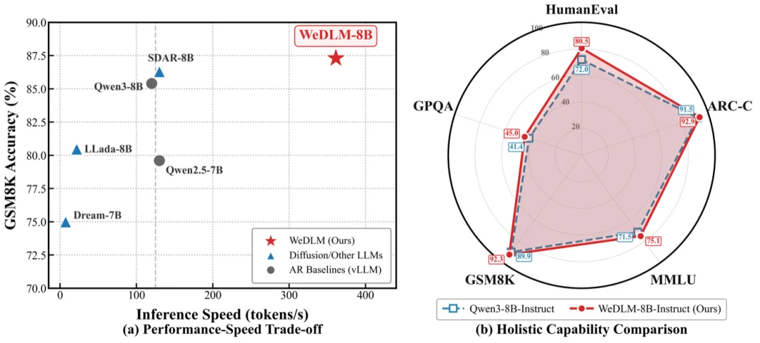 微信炼出扩散语言模型,实现vLLM部署AR模型3倍加速,低熵场景超10倍