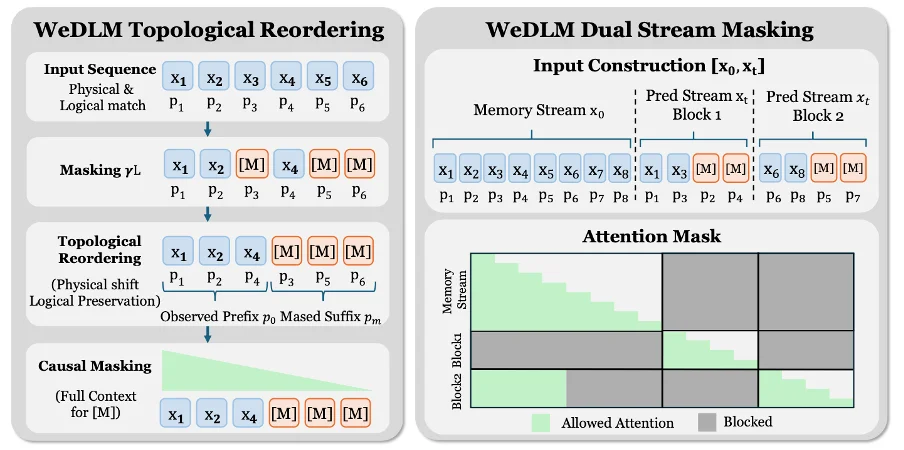 微信炼出扩散语言模型,实现vLLM部署AR模型3倍加速,低熵场景超10倍