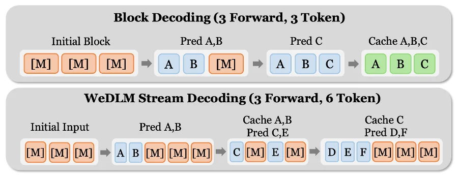 微信炼出扩散语言模型,实现vLLM部署AR模型3倍加速,低熵场景超10倍