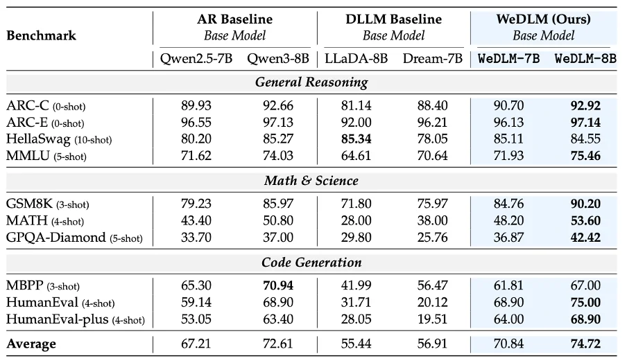 微信炼出扩散语言模型,实现vLLM部署AR模型3倍加速,低熵场景超10倍
