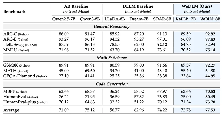 微信炼出扩散语言模型,实现vLLM部署AR模型3倍加速,低熵场景超10倍