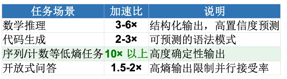 微信炼出扩散语言模型,实现vLLM部署AR模型3倍加速,低熵场景超10倍