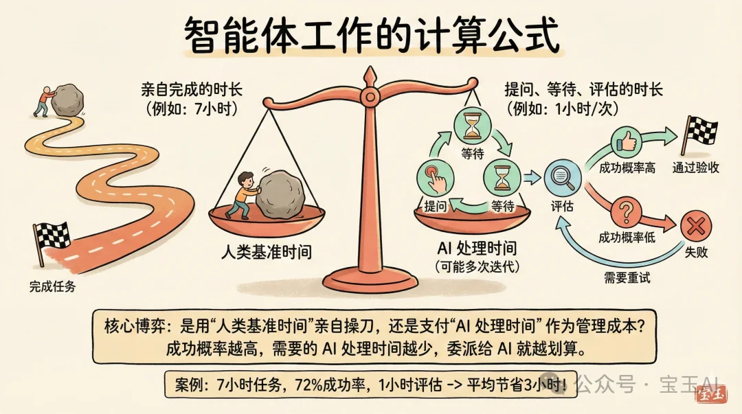当每个人都能指挥一支 AI 大军,什么能力最重要?