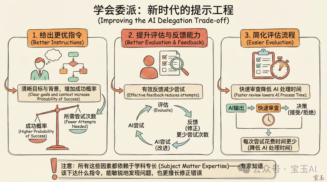 当每个人都能指挥一支 AI 大军,什么能力最重要?