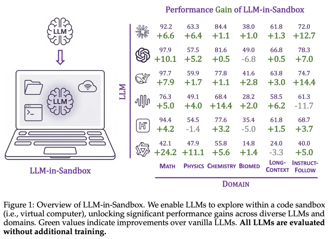 LLM-in-Sandbox：给大模型一台电脑，激发通用智能体能力
