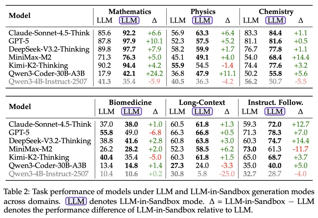 LLM-in-Sandbox：给大模型一台电脑，激发通用智能体能力