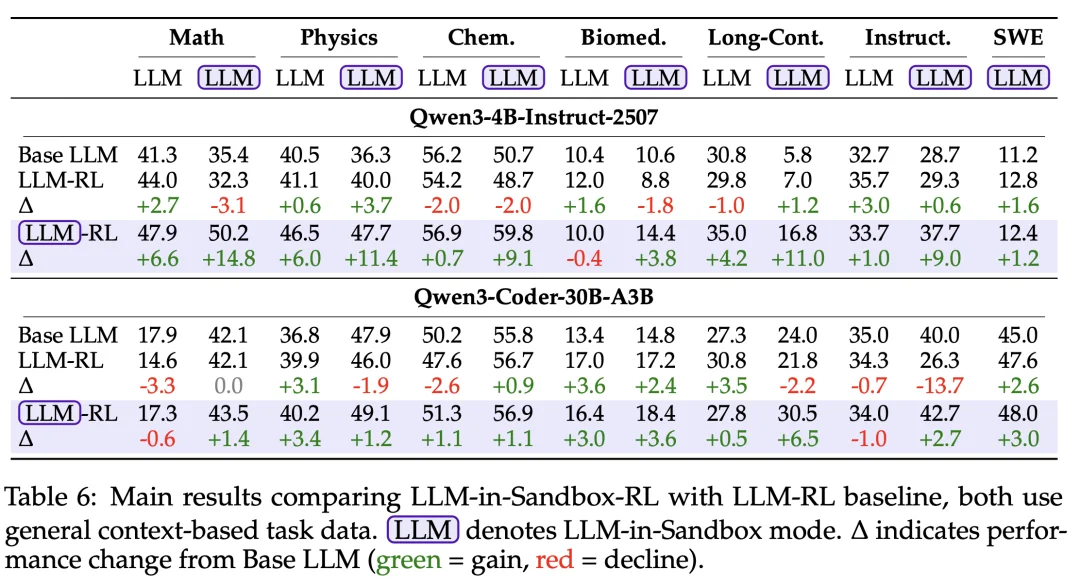 LLM-in-Sandbox：给大模型一台电脑，激发通用智能体能力