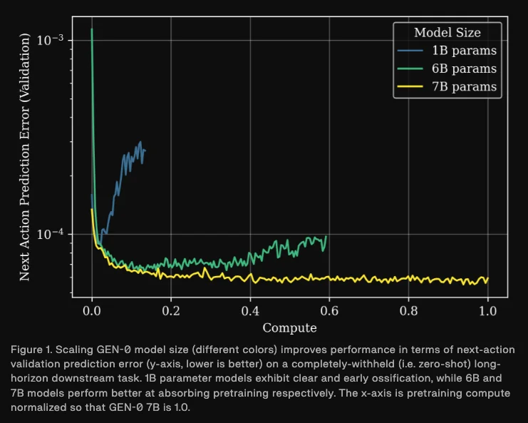 凭借 27 万小时真机数据，Generalist 可能是最接近“GPT-1 时刻”的顶级机器人团队