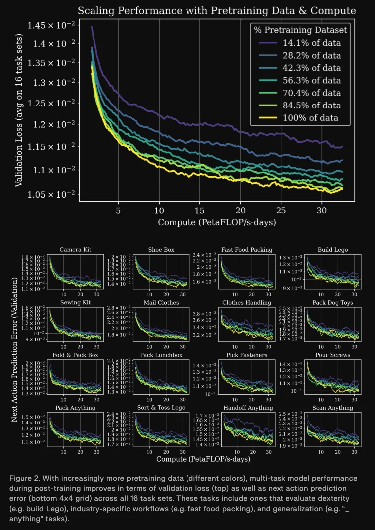 凭借 27 万小时真机数据，Generalist 可能是最接近“GPT-1 时刻”的顶级机器人团队