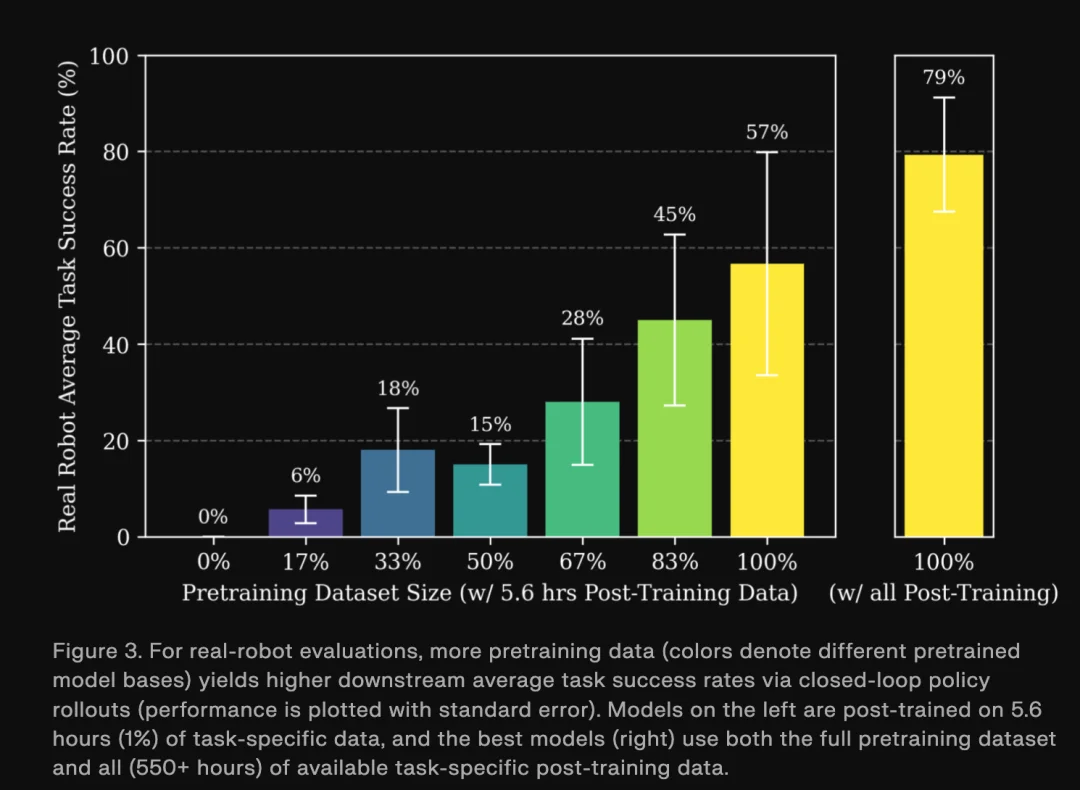 凭借 27 万小时真机数据，Generalist 可能是最接近“GPT-1 时刻”的顶级机器人团队