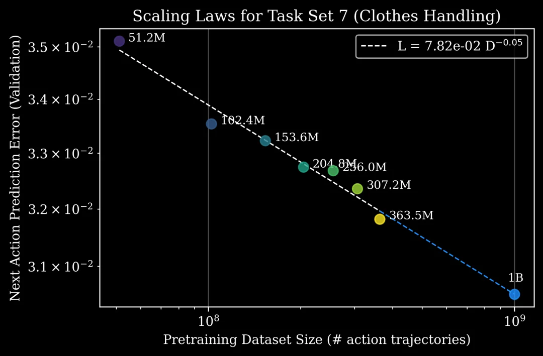 凭借 27 万小时真机数据，Generalist 可能是最接近“GPT-1 时刻”的顶级机器人团队