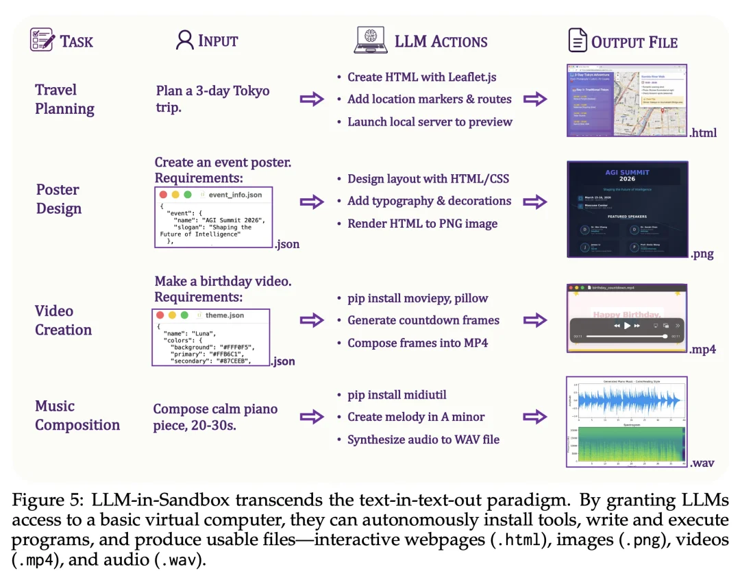 LLM-in-Sandbox：给大模型一台电脑，激发通用智能体能力