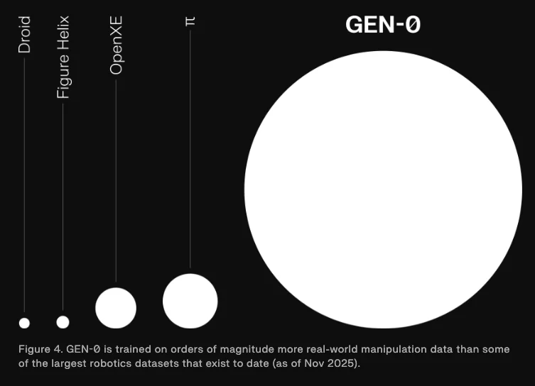 凭借 27 万小时真机数据，Generalist 可能是最接近“GPT-1 时刻”的顶级机器人团队