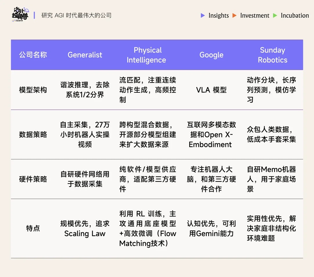 凭借 27 万小时真机数据，Generalist 可能是最接近“GPT-1 时刻”的顶级机器人团队