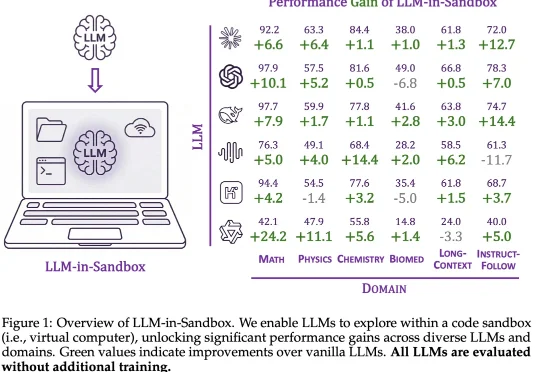 LLM-in-Sandbox：给大模型一台电脑，激发通用智能体能力