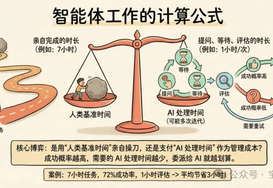 当每个人都能指挥一支 AI 大军，什么能力最重要？