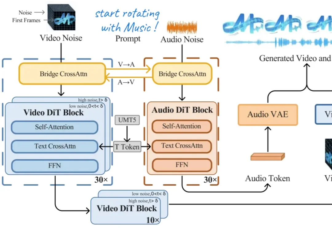 刚刚，创智+模思发布开源版Sora2，电影级音视频同步生成，打破闭源技术垄断