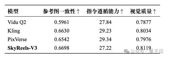 登顶行业SOTA的多模态视频生成标杆，昆仑天工刚给开源了