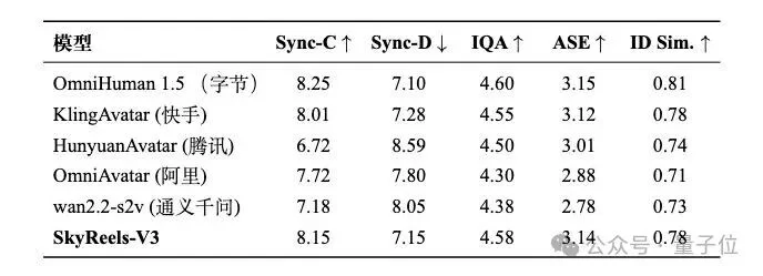 登顶行业SOTA的多模态视频生成标杆，昆仑天工刚给开源了