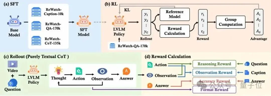 大模型学会拖进度条看视频了！阿里新研究让视频推理告别脑补，实现证据链思考 | ICLR 2026