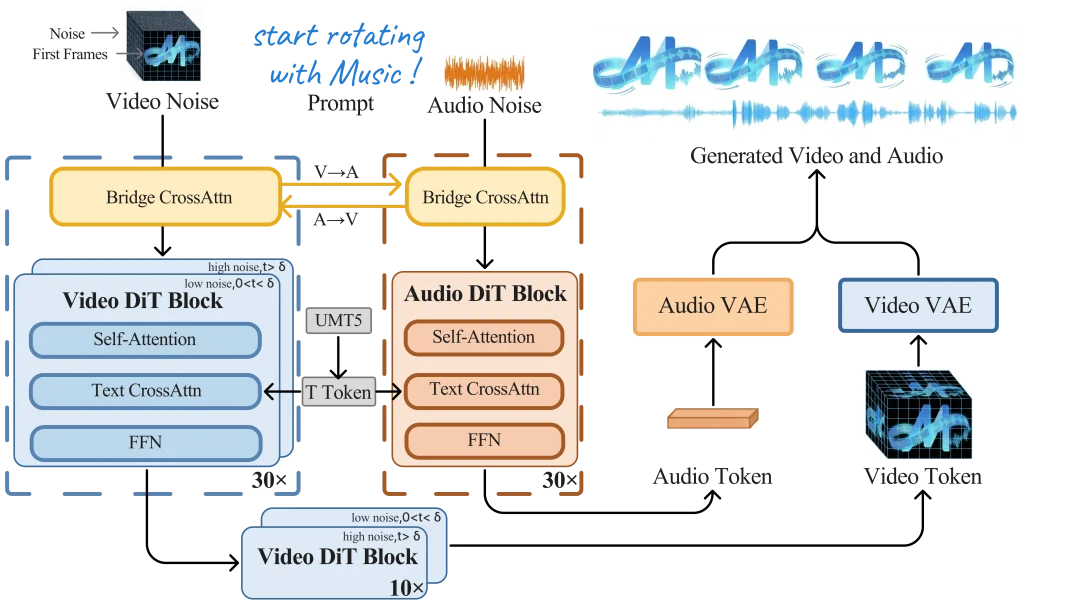刚刚,创智+模思发布开源版Sora2,电影级音视频同步生成,打破闭源技术垄断